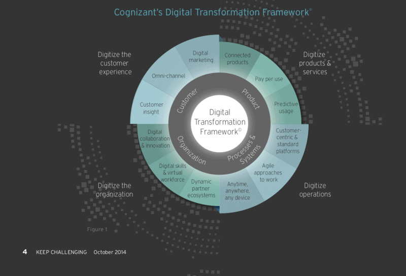 Digital Transformation Cognizant Framework