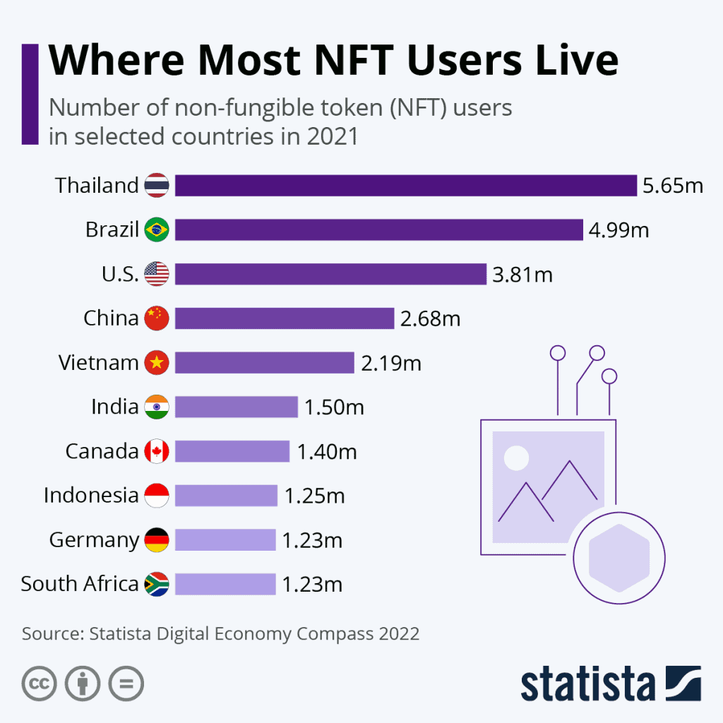 Top NFT Games