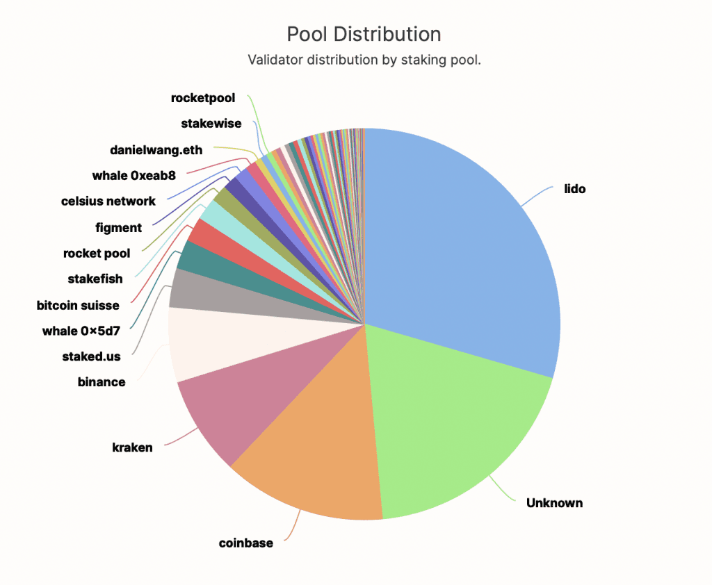 Centralization in Ethereum Staking Pools